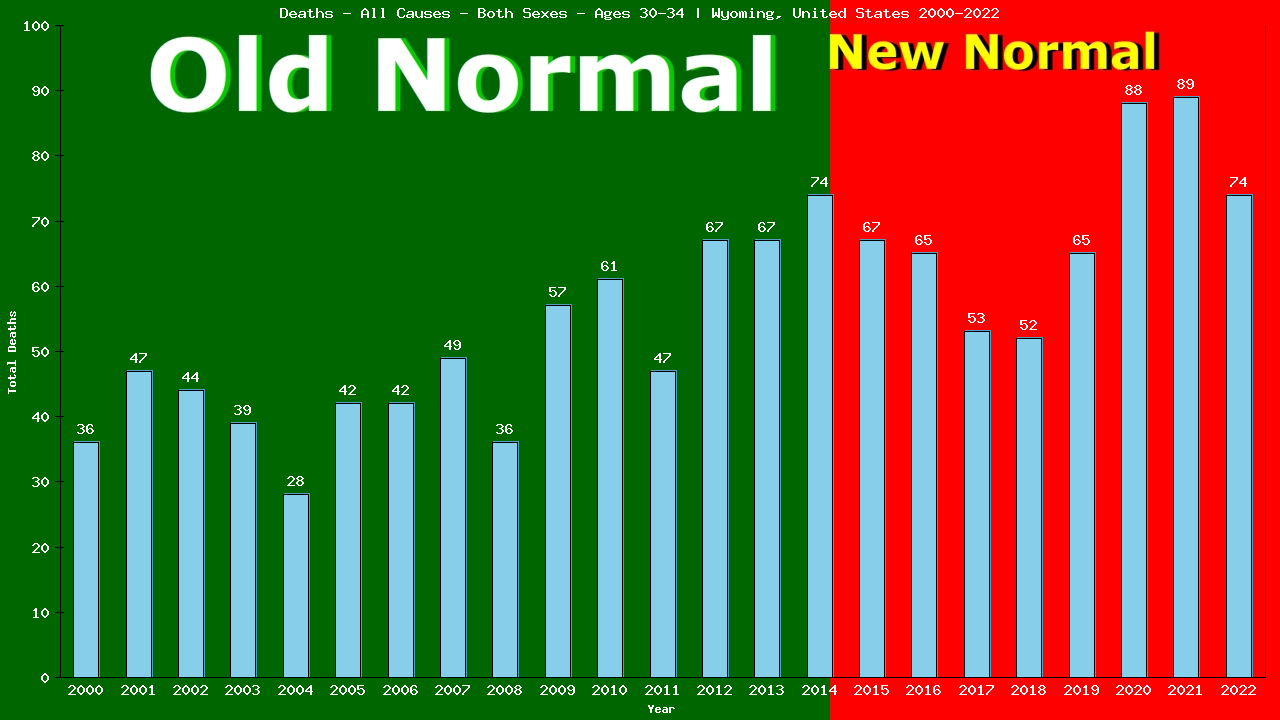 Graph showing Deaths - All Causes - Male - Aged 30-34 | Wyoming, United-states